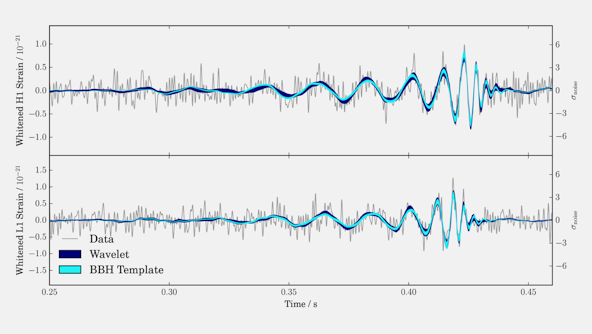 Graphs of recovered gravitational waveforms. The dark band shows estimates for the waveform without assuming a particular source. The light bands show results if we assume it is a binary black hole (BBH) as predicted by general relativity. They match really well