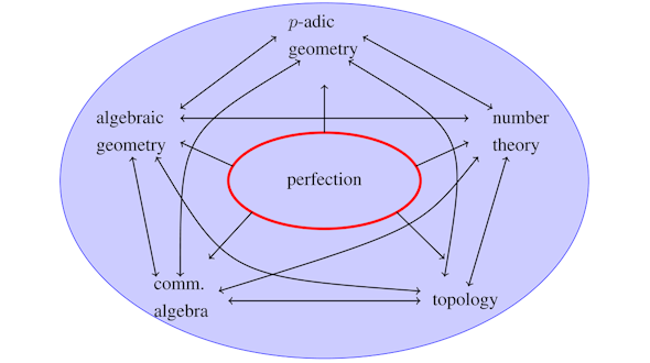 Illustration of the Simons Collaboration on Perfection in Algebra, Geometry and Topology.